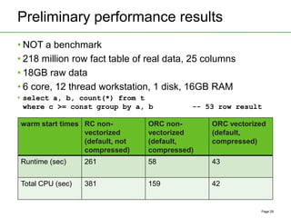 Preliminary performance results
• NOT a benchmark
• 218 million row fact table of real data, 25 columns
• 18GB raw data
• ...