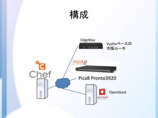 構成
Pica8 Pronto3920
EdgeMax
Vyattaベースの
市販ルータ
OpenStack
 