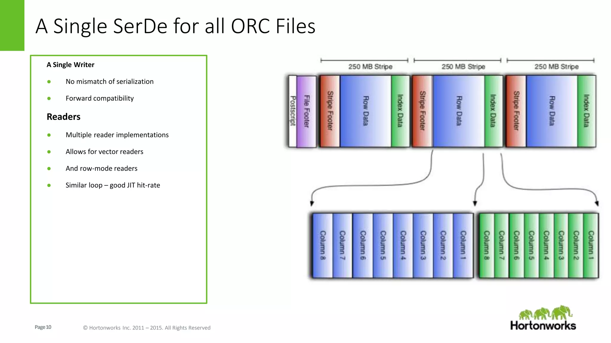 Page10 © Hortonworks Inc. 2011 – 2015. All Rights Reserved
A Single SerDe for all ORC Files
A Single Writer
● No mismatch of serialization
● Forward compatibility
Readers
● Multiple reader implementations
● Allows for vector readers
● And row-mode readers
● Similar loop – good JIT hit-rate
 