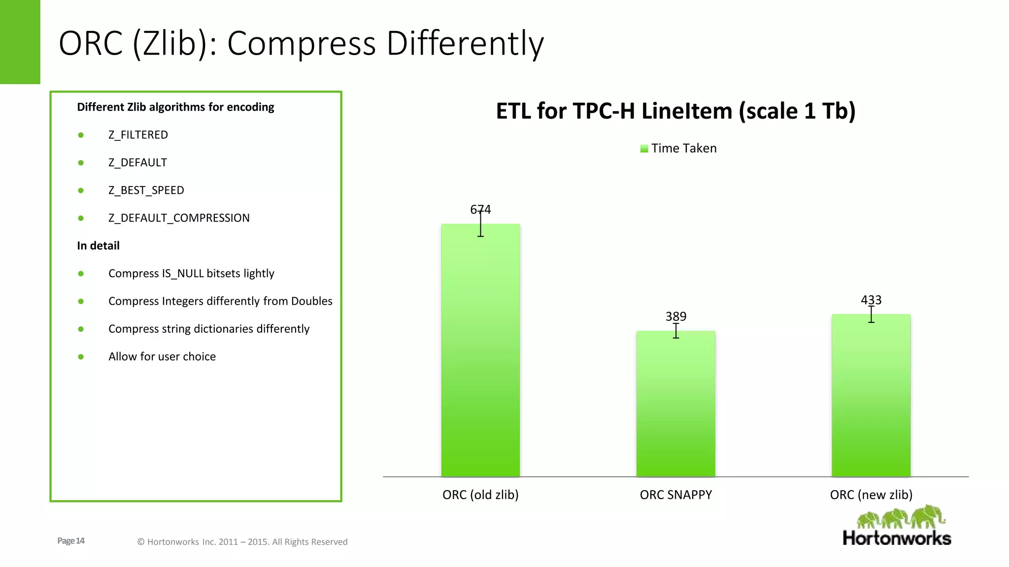 Page14 © Hortonworks Inc. 2011 – 2015. All Rights Reserved
ORC (Zlib): Compress Differently
674
389
433
ORC (old zlib) ORC SNAPPY ORC (new zlib)
ETL for TPC-H LineItem (scale 1 Tb)
Time Taken
Different Zlib algorithms for encoding
● Z_FILTERED
● Z_DEFAULT
● Z_BEST_SPEED
● Z_DEFAULT_COMPRESSION
In detail
● Compress IS_NULL bitsets lightly
● Compress Integers differently from Doubles
● Compress string dictionaries differently
● Allow for user choice
 
