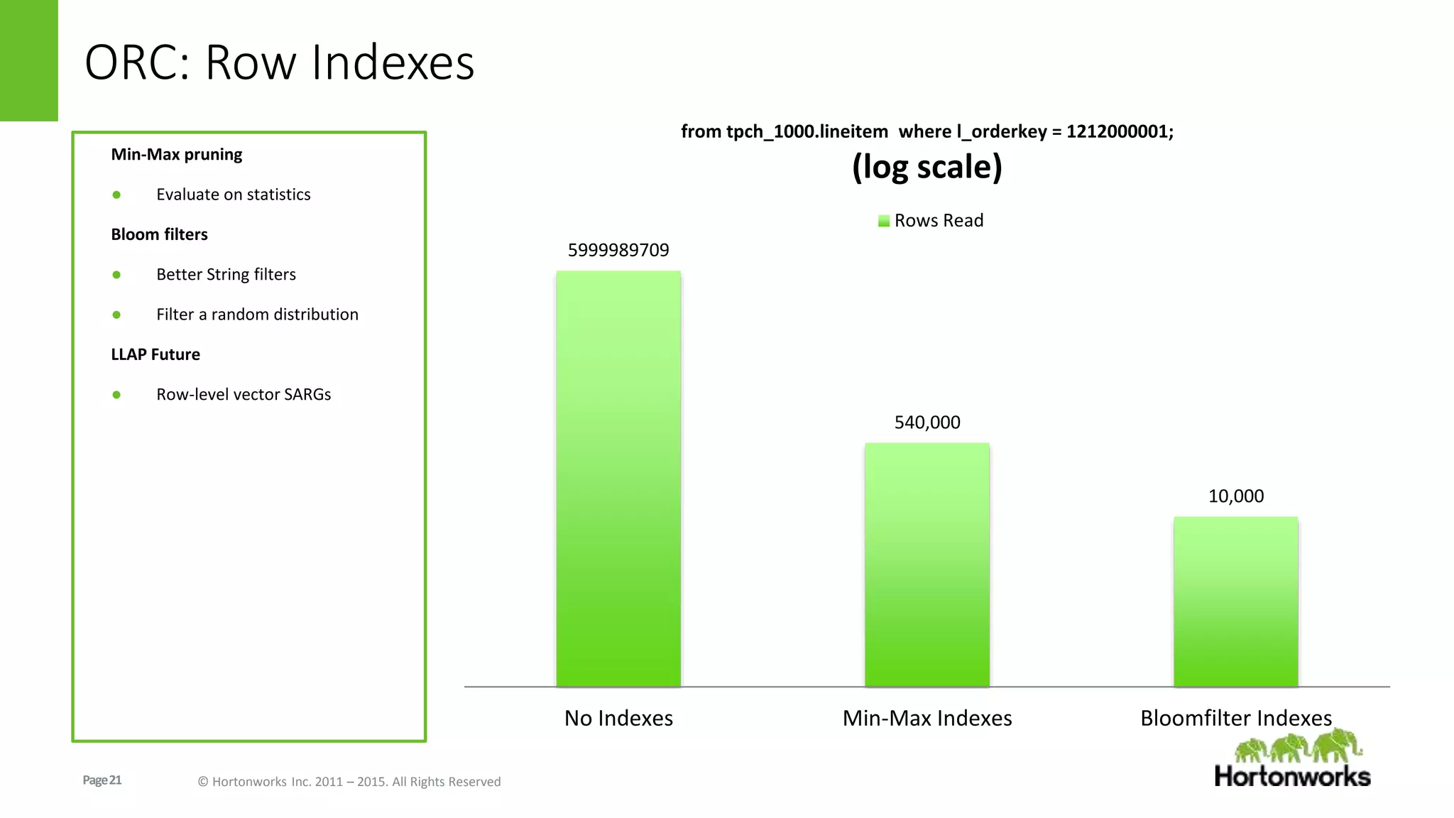 Page21 © Hortonworks Inc. 2011 – 2015. All Rights Reserved
ORC: Row Indexes
Min-Max pruning
● Evaluate on statistics
Bloom filters
● Better String filters
● Filter a random distribution
LLAP Future
● Row-level vector SARGs
5999989709
540,000
10,000
No Indexes Min-Max Indexes Bloomfilter Indexes
from tpch_1000.lineitem where l_orderkey = 1212000001;
(log scale)
Rows Read
 