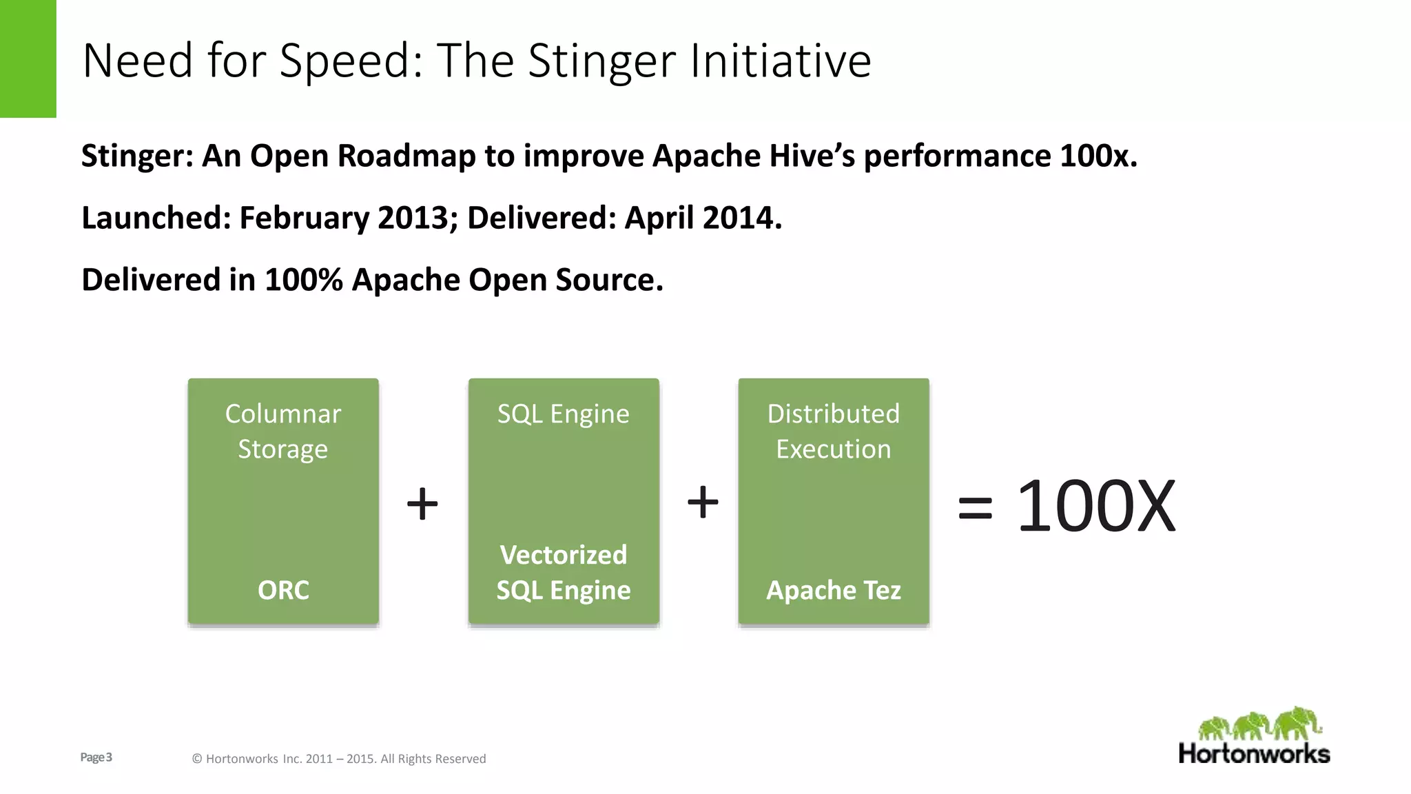 Page3 © Hortonworks Inc. 2011 – 2015. All Rights Reserved
Need for Speed: The Stinger Initiative
Stinger: An Open Roadmap to improve Apache Hive’s performance 100x.
Launched: February 2013; Delivered: April 2014.
Delivered in 100% Apache Open Source.
SQL Engine
Vectorized
SQL Engine
Columnar
Storage
ORC
= 100X+ +
Distributed
Execution
Apache Tez
 