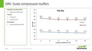 Page18 © Hortonworks Inc. 2011 – 2015. All Rights Reserved
ORC: Scale compression buffers
269.4
263.3
258.5 258.4 258.4 25...