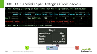Page27 © Hortonworks Inc. 2011 – 2015. All Rights Reserved
ORC: LLAP (+ SIMD + Split Strategies + Row Indexes)
 