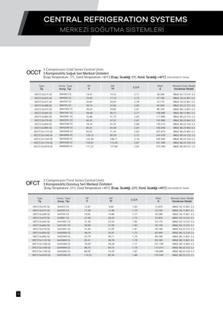 3 Compressors Cold Series Central Units
3 Kompresörlü Soğuk Seri Merkezi Üniteleri
(Evap.Temperature -5°C, Cond.Temperature +40°C) (Evap. Sıcaklığı -5°C, Kond. Sıcaklığı +40°C) SEMIHERMETICR404A
OCCT
Type
Tip
Comp. Type
Komp. Tipi
HP
P
kW
TP
C.O.P.
Watt
Q
Remote Cond. Model
Kondenser Modeli
OCCT/3x215 SZ 19,47 14,52 2,71 39.390 ORUC 63.12 C41 2,5
OCCT/3x255 SZ 23,05 17,19 2,75 47.190 ORUC 50.22 B31 2,5
OCCT/3x315 SZ 26,87 20,04 2,78 55.710 ORUC 50.22 B41 2,5
OCCT/3x380 SZ 30,74 22,92 2,83 64.950 ORUC 63.22 C31 2,5
OCCT/3x475 SZ 40,03 29,85 2,91 86.730 ORUC 80.13 B31 2,5
OCCT/3x565 SZ 48,48 36,15 2,77 100.080 ORUC 80.13 B41 2,5
OCCT/3x665 SZ 55,96 41,73 2,83 117.900 ORUC 80.22 C31 2,5
OCCT/3x770 SZ 63,32 47,22 2,81 132.900 ORUC 80.22 B42 2,5
OCCT/3x850 SZ 70,16 52,32 2,88 150.510 ORUC 80.22 C42 2,5
OCCT/3x995 SZ 85,01 63,39 2,87 182.040 ORUC 80.23 B32 2,5
OCCT/3x1155 SZ 95,67 71,34 2,83 201.810 ORUC 80.23 B42 2,5
OCCT/3x1340 SZ 120,13 89,58 2,72 243.420 ORUC 80.24 C32 2,5
OCCT/3x1540 SZ 142,29 106,11 2,76 292.500 ORUC 80.24 C42 2,5
OCCT/3x1750 SZ 154,81 115,44 2,87 331.500 ORUC 80.25 C32 2,5
OCCT/3x2070 SZ 171,22 127,68 2,92 372.300 ORUC 80.26 C31 2,5
3 Compressors Frost Series Central Units
3 Kompresörlü Donmuş Seri Merkezi Üniteleri
(Evap.Temperature -25°C, Cond.Temperature +40°C) (Evap. Sıcaklığı -25°C, Kond. Sıcaklığı +40°C) SEMIHERMETICR404A
OFCT
Type
Tip
Comp. Type
Komp. Tipi
HP
P
kW
TP
C.O.P.
Watt
Q
Remote Cond. Model
Kondenser Modeli
OFCT/3x255 SZ 12,87 9,60 1,65 15.870 ORUC 50.12 B31 2,5
OFCT/3x315 SZ 17,38 12,96 1,74 22.530 ORUC 50.12 B41 2,5
OFCT/3x380 SZ 19,95 14,88 1,77 26.280 ORUC 50.13 B31 2,5
OFCT/3x475 SZ 27,40 20,43 1,75 35.820 ORUC 50.13 C41 2,5
OFCT/3x565 SZ 31,30 23,34 1,85 43.170 ORUC 63.13 C31 2,5
OFCT/3x665 SZ 36,69 27,36 1,83 50.130 ORUC 63.13 C41 2,5
OFCT/3x770 SZ 41,64 31,05 1,81 56.190 ORUC 63.22 C31 2,5
OFCT/3x850 SZ 48,16 35,91 1,75 62.940 ORUC 80.12 C42 2,5
OFCT/3x995 SZ 53,79 40,11 1,74 69.780 ORUC 80.13 B31 2,5
OFCT/3x1155 SZ 65,41 48,78 1,70 83.160 ORUC 80.13 B41 2,5
OFCT/3x1340 SZ 79,49 59,28 1,71 101.190 ORUC 80.13 B42 2,5
OFCT/3x1540 SZ 86,53 64,53 1,76 113.310 ORUC 80.22 C32 2,5
OFCT/3x1750 SZ 98,28 73,29 1,87 136.890 ORUC 80.22 C42 2,5
OFCT/3x2070 SZ 110,55 82,44 1,86 153.540 ORUC 80.23 C31 2,5
MERKEZİ SOĞUTMA SİSTEMLERİ
CENTRAL REFRIGERATION SYSTEMS
13
3xH355 CS
3xH505 CS
3xH705 CS
3xH801 CS
3xH1001 CS
3xH1501 CS
3xH1601 CS
3xH2000 CS
3xH2500 CS
3xH2900 CS
3xH3500 CS
3xH4000 CS
3xH5000 CS
3xH5500 CS
3XH405 CC
3XH505 CC
3XH705 CC
3XH755 CC
3XH1003 CC
3XH1501 CC
3XH2001 CC
3XH2201 CC
3XH2500 CC
3XH3200 CC
3XH3400 CC
3XH4000 CC
3XH5000 CC
3XH5500 CC
3XH6000 CC
 