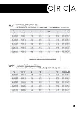 4 Compressors Cold Series Central Units
4 Kompresörlü Soğuk Seri Merkezi Üniteleri
(Evap.Temperature -5°C, Cond.Temperature +40°C) (Evap. Sıcaklığı -5°C, Kond. Sıcaklığı +40°C) SEMIHERMETICR404A
* It can be manufactured with 5 compressors depending on capacity.
* Kapasiteye bağlı olarak 5 kompresörlü modeller üretilebilmektedir.
OCCT
Type
Tip
Comp. Type
Komp. Tipi
HP
P
kW
TP
C.O.P.
Watt
Q
Remote Cond. Model
Kondenser Modeli
OCCT/4x215 SZ 25,96 19,36 2,71 52.520 ORUC 50.22 B41 2,5
OCCT/4x255 SZ 30,74 22,92 2,75 62.920 ORUC 63.22 B31 2,5
OCCT/4x315 SZ 35,83 26,72 2,78 74.280 ORUC 63.22 C41 2,5
OCCT/4x380 SZ 40,98 30,56 2,83 86.600 ORUC 80.13 B31 2,5
OCCT/4x475 SZ 53,37 39,80 2,91 115.640 ORUC 80.13 B42 2,5
OCCT/4x565 SZ 64,64 48,20 2,77 133.440 ORUC 80.22 B42 2,5
OCCT/4x665 SZ 74,61 55,64 2,83 157.200 ORUC 80.22 C42 2,5
OCCT/4x770 SZ 84,43 62,96 2,81 177.200 ORUC 80.23 B32 2,5
OCCT/4x850 SZ 93,55 69,76 2,88 200.680 ORUC 80.23 B42 2,5
OCCT/4x995 SZ 113,34 84,52 2,87 242.720
OCCT/4x1155 SZ 127,56 95,12 2,83 269.080
OCCT/4x1340 SZ 160,17 119,44 2,72 324.560
OCCT/4x1540 SZ 189,72 141,48 2,76 390.000
OCCT/4x1750 SZ 206,41 153,92 2,87 442.000
OCCT/4x2070 SZ 228,29 170,24 2,92 496.400
4 Compressors Frost Series Central Units
4 Kompresörlü Donmuş Seri Merkezi Üniteleri
(Evap.Temperature -25°C, Cond.Temperature +40°C) (Evap. Sıcaklığı -25°C, Kond. Sıcaklığı +40°C) SEMIHERMETICR404A
OFCT
Type
Tip
Comp. Type
Komp. Tipi
HP
P
kW
TP
C.O.P.
Watt
Q
Remote Cond. Model
Kondenser Modeli
OFCT/4x255 SZ 17,16 12,80 1,65 21.160 ORUC 50.12 B41 2,5
OFCT/4x315 SZ 23,17 17,28 1,74 30.040 ORUC 50.13 B31 2,5
OFCT/4x380 SZ 26,61 19,84 1,77 35.040 ORUC 50.13 C41 2,5
OFCT/4x475 SZ 36,53 27,24 1,75 47.760 ORUC 50.22 B41 2,5
OFCT/4x565 SZ 41,73 31,12 1,85 57.560 ORUC 80.12 C32 2,5
OFCT/4x665 SZ 48,92 36,48 1,83 66.840 ORUC 80.12 C42 2,5
OFCT/4x770 SZ 55,52 41,40 1,81 74.920 ORUC 80.13 B31 2,5
OFCT/4x850 SZ 64,21 47,88 1,75 83.920 ORUC 80.13 B41 2,5
OFCT/4x995 SZ 71,72 53,48 1,74 93.040 ORUC 80.13 B42 2,5
OFCT/4x1155 SZ 87,22 65,04 1,70 110.880 ORUC 80.22 C32 2,5
OFCT/4x1340 SZ 105,99 79,04 1,71 134.920 ORUC 80.22 C42 2,5
OFCT/4x1540 SZ 115,38 86,04 1,76 151.080 ORUC 80.23 C31 2,5
OFCT/4x1750 SZ 131,04 97,72 1,87 182.520 ORUC 80.23 C41 2,5
OFCT/4x2070 SZ 147,40 109,92 1,86 204.720 ORUC 80.24 C32 2,5
14
4xH355 CS
4xH505 CS
4xH705 CS
4xH801 CS
4xH1001 CS
4xH1501 CS
4xH1601 CS
4xH2000 CS
4xH2500 CS
4xH2900 CS
4xH3500 CS
4xH4000 CS
4xH5000 CS
4xH5500 CS
4xH405 CC
4xH505 CC
4xH705 CC
4xH755 CC
4xH1003 CC
4xH1501 CC
4xH2001 CC
4xH2201 CC
4xH2500 CC
4xH3200 CC
4xH3400 CC
4xH4000 CC
4xH5000 CC
4xH5500 CC
4xH6000 CC
ORUC 80.24 C32 2,5
ORUC 80.24 C41 2,5
ORUC 80.25 C32 2,5
ORUC 80.26 C32 2,5
ORUC 80.26 C42 2,5
2x ORUC 80.24 C32 2,5
 