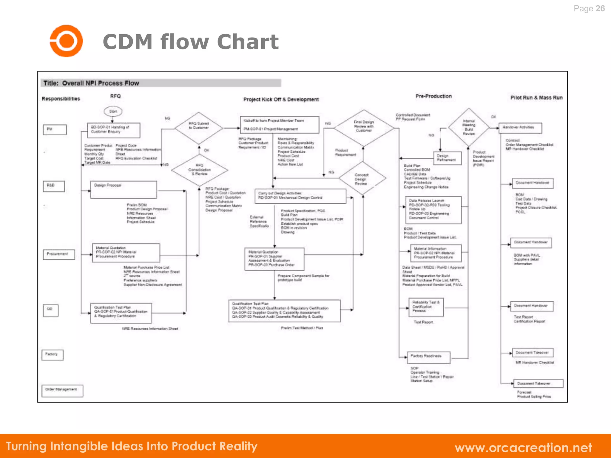 Page 26



                 CDM flow Chart




Turning Intangible Ideas Into Product Reality   www.orcacreation.net
 