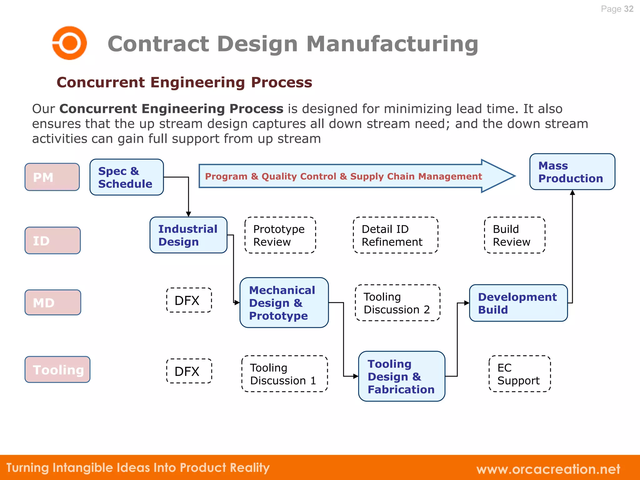 Page 32



                 Contract Design Manufacturing
         Concurrent Engineering Process
    Our Concurrent Engineering Process is designed for minimizing lead time. It also
    ensures that the up stream design captures all down stream need; and the down stream
    activities can gain full support from up stream

                                                                                                 Mass
               Spec &
    PM         Schedule
                                  Program & Quality Control & Supply Chain Management            Production



                          Industrial      Prototype           Detail ID                 Build
    ID                    Design          Review              Refinement                Review



                                          Mechanical
                            DFX                                Tooling              Development
    MD                                    Design &
                                                               Discussion 2         Build
                                          Prototype



                                          Tooling              Tooling                  EC
    Tooling                 DFX                                Design &
                                          Discussion 1                                  Support
                                                               Fabrication




Turning Intangible Ideas Into Product Reality                                      www.orcacreation.net
 