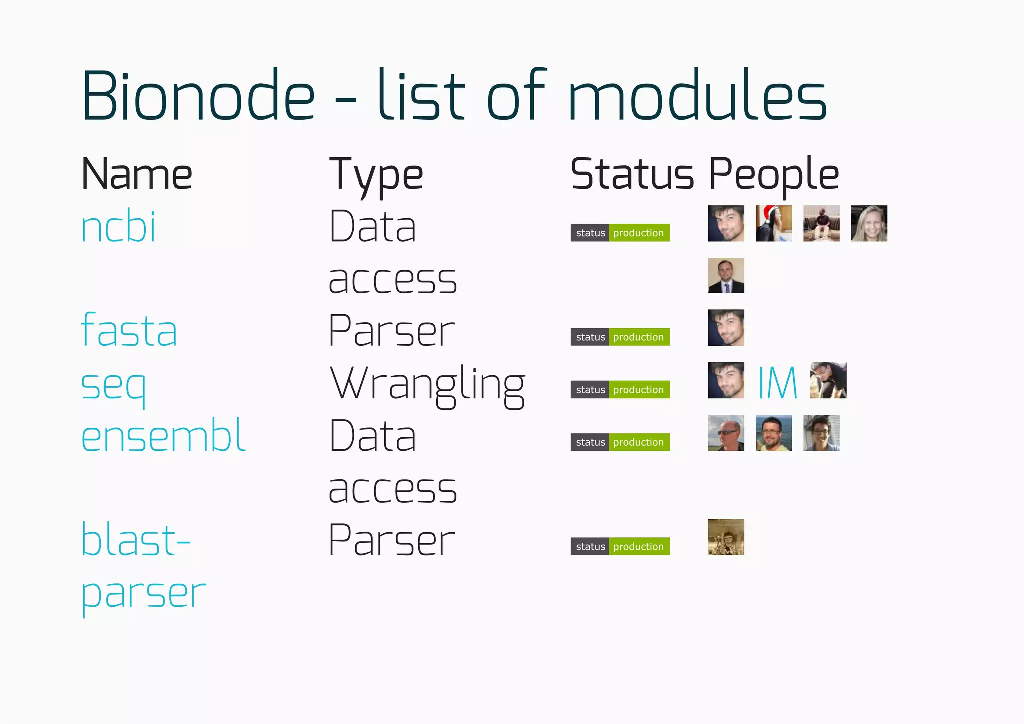 Bionode - list of modules
Name Type Status People
Data
access
status production
Parser status production
Wrangling status production
Data
access
status production
Parser status production
ncbi
fasta
seq IM
ensembl
blast-
parser
 