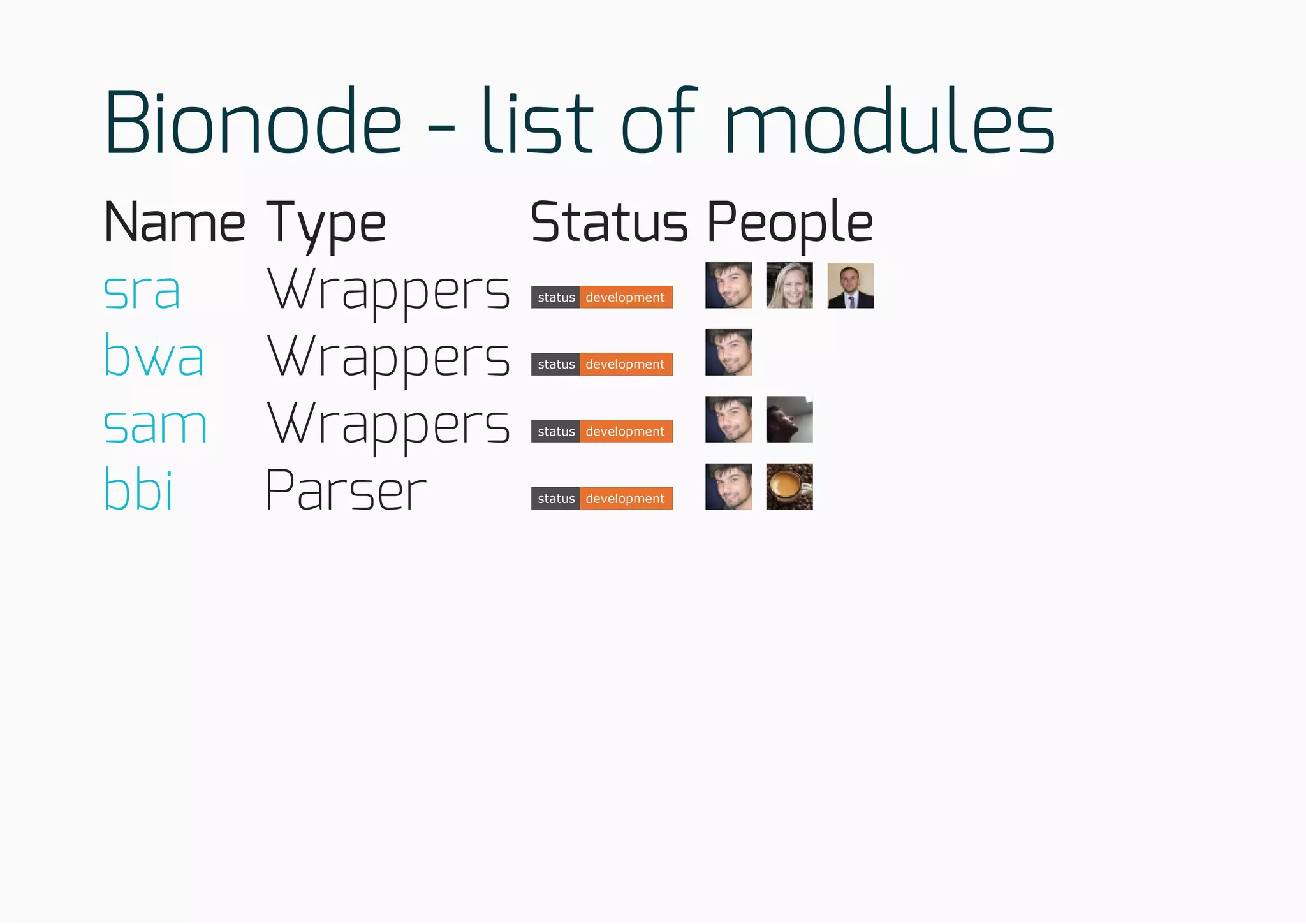 Bionode - list of modules
Name Type Status People
Wrappers status development
Wrappers status development
Wrappers status development
Parser status development
sra
bwa
sam
bbi
 