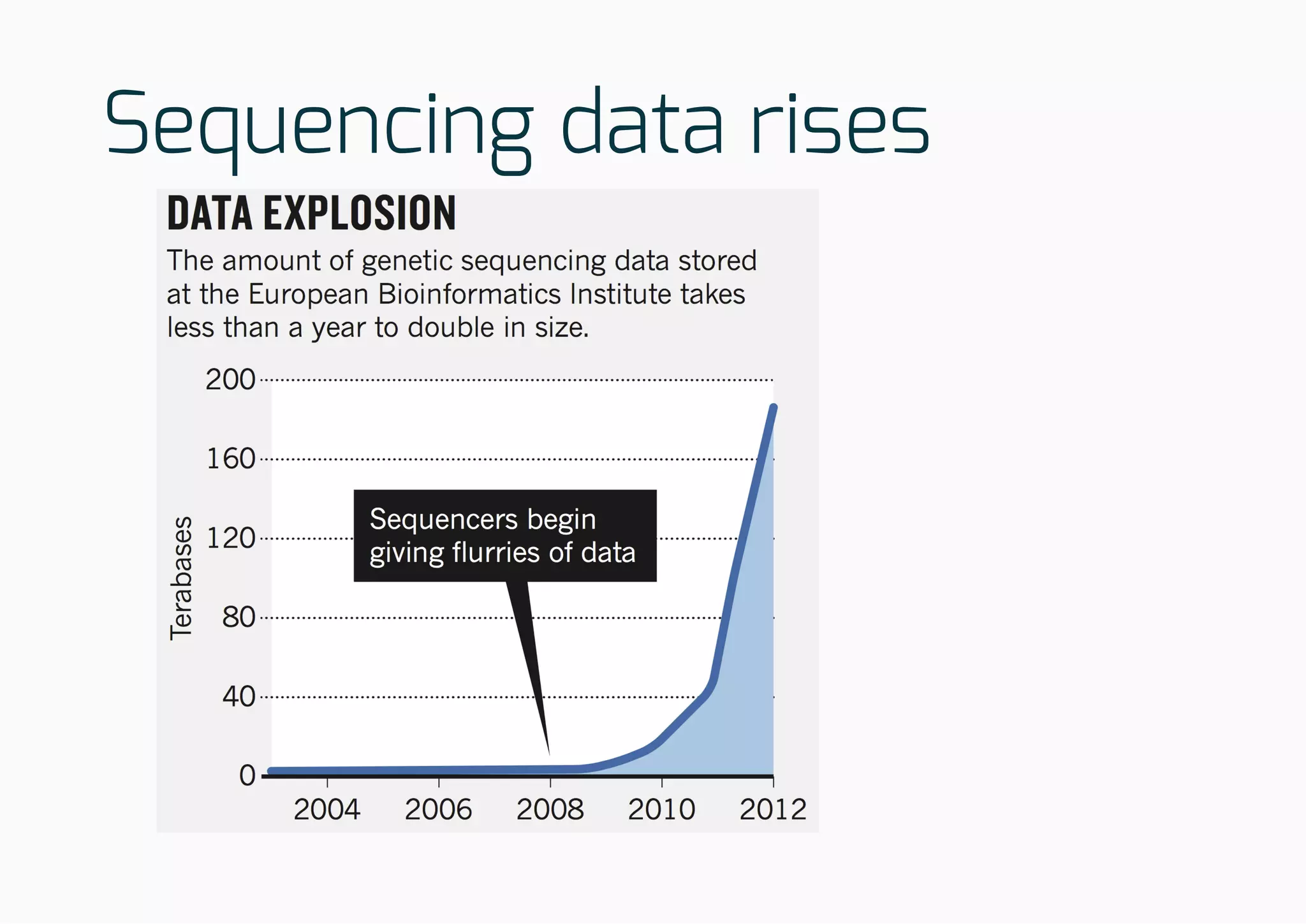 Sequencing data rises
 