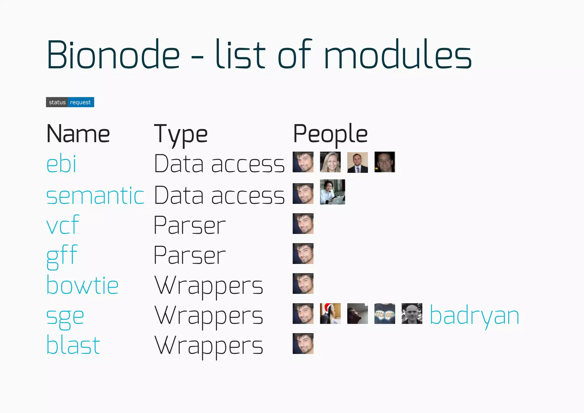 Bionode - list of modules
status request
Name Type People
Data access
Data access
Parser
Parser
Wrappers
Wrappers
Wrappers
ebi
semantic
vcf
gff
bowtie
sge badryan
blast
 
