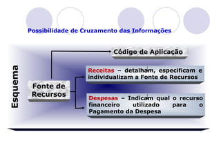 X Receitas  – detalham, especificam e individualizam a Fonte de Recursos Despesas  – Indicam qual o recurso financeiro utilizado para o Pagamento da Despesa Esquema Possibilidade de Cruzamento das Informações  Fonte de Recursos Código de Aplicação 