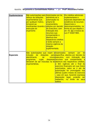                                
Apostila: Orçamento e Contabilidade Pública – por Profº Alexandre Freitas
34
Suplementares São autorizações para
reforço de dotações
orçamentárias que,
por qualquer motivo,
tornaram-se
insuficientes durante a
execução do
orçamento
Autorizados por lei,
admitindo-se a
autorização na
própria lei
orçamentária,
abertos por decreto
do Executivo, com
indicação dos
recursos que
compensarão a
abertura dos
respectivos créditos
e terão sempre a
mesma vigência da
dotação
suplementada.
Os créditos adicionais
suplementares e
especiais dependem da
existência de recursos
disponíveis e
descomprometidos, na
forma do que dispõe o
art. 43, §§ e incisos da
Lei nº 4320/1964.
Especiais
São autorizações que visam à
inclusão de dotações para
atendimento de novos
programas, cujas despesas
deixaram de ser incluídas na lei
orçamentárias.
Autorizados sempre por lei
específica, abertos por decreto do
executivo, com indicação dos
recursos que compensarão a
abertura dos respectivos créditos,
e têm vigência até o final do
exercício financeiro em que forem
autorizados, salvo se o ato de
autorização for promulgado nos
últimos quatro meses do exercício
, caso em que, havendo expressa
disposição legal, poderão ser
reabertos, no limite de seus
saldos.
 