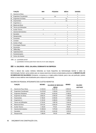 FUNÇÃO MINI PEQUENA MÉDIA GRANDE
01 Gerente de Obras X X
02 Engenheiro Coordenador (x) X X
05 Engenheiro de Obras (x) (x) X
06 Orçamentista (x) X
07 Engenheiro Jr. X X
08 Mestre-de-Obras X X
09 Técnico de Edificações X X
10 Auxiliar Técnico X X
11 Gerente Administrativo X X
12 Secretária X X X X
13 Recepcionista X X
14 Comprador X X X
15 Contador X X
16 Contas a Pagar X X
17 Encarregado Pessoal X X X
18 Escriturário X X
19 Office-Boy X X
20 Vigilante/porteiro X X
21 Faxineira/copeira X X
22 Outros não listados
OBS.: (x) - quantidade parcial
x - quantidades mínimas (pode haver mais de um em cada categoria)
1.4. SALÁRIOS - NÍVEL SALARIAL DOMINANTE NA EMPRESA
Para o cálculo dos custos indiretos referentes ao Custo Específico da Administração Central e rateio da
Administração Central, vamos adotar para os nossos exercícios números arredondados próximos do MENOR VALOR
DO MERCADO DE SALÁRIOS. Entretanto, a empresa ou o órgão público licitante, para o seu uso particular, poderá
adotar os seus salários reais atualizados para a época do orçamento.
SALÁRIO DO PESSOAL INTEGRANTE DOS CUSTOS INDIRETOS
FUNÇÃO MÁXIMO SALÁRIOS DE MERCADO
MÉDIO
MÍNIMO SALÁRIO
ADOTADO
01 Gerente de Proj.e Obras 12.026,00 8.487,00 6.880,00
02 Engenheiro Coordenador 14.479,00 7.328,00 5.001,00
03 Engenheiro Residente 7.603,00 6.203,00 3.188,00
04 Engenheiro de Obras 2.892,00 2.485.00 * 1.800,00
05 Orçamentista 5.199,00 4.559,00 3.353,00
06 Engenheiro Jr. 5.183,00 2.266,00 * 1.800,00
07 Técnico de Edificações 2.734,00 1.967,00 1.344,00
08 Mestre-de-Obras 2.872,00 2.845,00 1.769,00
09 Auxiliar Técnico 1.108,00 770,00 706,00
10 Gerente Administrativo 14.586,00 7,079,00 2.355,00
11 Secretária 3.637,00 2.423,00 1.202,00
12 Recepcionista 1.399,00 740,00 486,00
96 ORÇAMENTO NA CONSTRUÇÃO CIVIL
 
