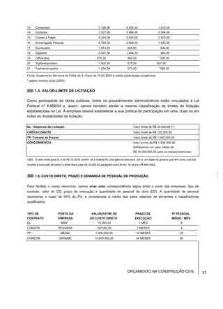 13 Comprador 7.198,00 4.354,00 1.813,00
14 Contador 7.207,00 3.994,00 2.004,00
15 Contas a Pagar 4.324,00 3.455,00 2.003,00
16 Encarregado Pessoal 6.792,00 3.460,00 1,942,00
17 Escriturário 1.915,00 825,00 630,00
18 Digitador 2.207,00 1.094,00 483,00
19 Office-Boy 675,00 465,00 *300,00
20 Vigilante/porteiro 1.602,00 515,00 401.00
21 Faxineira/copeira 1.254,00 573,00 *300,00
Fonte: Suplemento Semanal da Folha de S. Paulo de 18.04.2004 e outras publicações congêneres.
* salário mínimo atual (2005).
1.5. VALOR-LIMITE DE LICITAÇÃO
Como participante de obras públicas, todos os procedimentos administrativos estão vinculados à Lei
Federal nº 8.666/93 e, assim, vamos também adotar a mesma classificação de limites de licitação
estabelecidas na Lei. A empresa deverá estabelecer a sua política de participação em uma, duas ou em
todas as modalidades de licitação.
DL - Dispensa de Licitação Valor limite de R$ 30.000,00 (*)
CARTA-CONVITE Valor limite de R$ 150.000,00
TP -Tomada de Preços Valor limite de R$ 1.500.000,00
CONCORRÊNCIA Valor acima de R$ 1.500.000,00
Adotaremos um valor médio de
R$ 15.000.000,00 para os nossos exercícios.
OBS.: O valor-limite para DL é de R$ 15.00,00, porém, se a licitante for uma agência executiva, isto é, um órgão do governo que tem como uma das
funções a execução de obras, o limite dobra para R$ 30.000,00 (parágrafo único do Art. 24 da Lei nº8.666/1993).
1.6. CUSTO DIRETO, PRAZO E DEMANDA DE PESSOAL DE PRODUÇÃO
Para facilitar o nosso raciocínio, vamos criar uma correspondência lógica entre o porte das empresas, tipo de
contrato, valor do CD, prazo de execução e quantidade de pessoal de obra (CD). A quantidade de pessoal
representa o custo de 40% do PV, e considerada a média dos pisos salariais de serventes e trabalhadores
qualificados.
TIPO DE
CONTRATO
PORTE DA
EMPRESA
VALOR ESTIM. R$
DO CUSTO DIRETO
PRAZO DE
EXECUÇÃO
Nº PESSOAL
MÉDIO / MÊS
DL MINI* 10.000,00 1 MÊS 4
CONVITE PEQUENA 100.000,00 3 MESES 8
TP MÉDIA 1.000.000,00 10 MESES 20
CONCOR. GRANDE 10.000.000,00 24 MESES 80
ORÇAMENTO NA CONSTRUÇÃO CIVIL 97
 