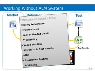 Working Without ALM SystemMarketDefinitionDevelopTest9 Most Common validation ErrorsMissing Information 