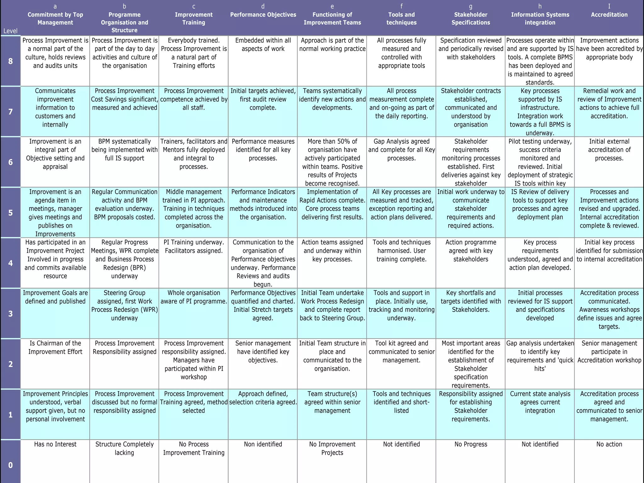 a                         b                       c                         d                        e                           f                         g                        h                        I
         Commitment by Top            Programme               Improvement           Performance Objectives      Functioning of                Tools and                 Stakeholder         Information Systems          Accreditation
            Management              Organisation and            Training                                      Improvement Teams              techniques                Specifications            integration
Level                 TM               Structure
        Process Improvement is Process Improvement is     Everybody trained.         Embedded within all     Approach is part of the      All processes fully      Specification reviewed Processes operate within Improvement actions
          a normal part of the   part of the day to day Process Improvement is         aspects of work       normal working practice        measured and          and periodically revised and are supported by IS have been accredited by
         culture, holds reviews activities and culture of   a natural part of                                                              controlled with            with stakeholders    tools. A complete BPMS       appropriate body
 8          and audits units        the organisation        Training efforts                                                              appropriate tools                                has been deployed and
                                                                                                                                                                                           is maintained to agreed
                                                                                                                                                                                                   standards.
            Communicates          Process Improvement       Process Improvement Initial targets achieved, Teams systematically          All process                Stakeholder contracts          Key processes        Remedial work and
             improvement         Cost Savings significant, competence achieved by   first audit review   identify new actions and measurement complete                    established,          supported by IS     review of Improvement
            information to       measured and achieved            all staff.             complete.            developments.       and on-going as part of            communicated and            infrastructure.     actions to achieve full
 7          customers and                                                                                                           the daily reporting.                understood by           Integration work          accreditation.
               internally                                                                                                                                                 organisation      towards a full BPMS is
                                                                                                                                                                                                   underway.
          Improvement is an        BPM systematically Trainers, facilitators and Performance measures   More than 50% of                 Gap Analysis agreed              Stakeholder       Pilot testing underway,      Initial external
            integral part of     being implemented with Mentors fully deployed    identified for all keyorganisation have              and complete for all Key          requirements            success criteria        accreditation of
         Objective setting and        full IS support      and integral to             processes.      actively participated                 processes.             monitoring processes         monitored and              processes.
 6             appraisal                                     processes.                               within teams. Positive                                          established. First        reviewed. Initial
                                                                                                        results of Projects                                        deliveries against key deployment of strategic
                                                                                                       become recognised.                                                 stakeholder          IS tools within key
          Improvement is an      Regular Communication Middle management Performance Indicators         Implementation of                All Key processes are    Initial work underway to IS Review of delivery          Processes and
            agenda item in          activity and BPM    trained in PI approach.  and maintenance     Rapid Actions complete.           measured and tracked,             communicate          tools to support key    Improvement actions
          meetings, manager       evaluation underway. Training in techniques methods introduced into Core process teams               exception reporting and            stakeholder        processes and agree     revised and upgraded.
 5        gives meetings and      BPM proposals costed. completed across the     the organisation.    delivering first results.         action plans delivered.       requirements and          deployment plan       Internal accreditation
              publishes on                                   organisation.                                                                                             required actions.                              complete & reviewed.
             Improvements
        Has participated in an   Regular Progress   PI Training underway.     Communication to the           Action teams assigned      Tools and techniques        Action programme              Key process         Initial key process
         Improvement Project Meetings, WPR complete Facilitators assigned.        organisation of             and underway within        harmonised. User            agreed with key             requirements      identified for submission
         Involved in progress  and Business Process                          Performance objectives              key processes.          training complete.            stakeholders        understood, agreed and to internal accreditation
 4      and commits available    Redesign (BPR)                              underway. Performance                                                                                          action plan developed.
                resource            underway                                   Reviews and audits
                                                                                       begun.
        Improvement Goals are      Steering Group       Whole organisation   Performance Objectives          Initial Team undertake  Tools and support in     Key shortfalls and               Initial processes    Accreditation process
         defined and published   assigned, first Work aware of PI programme. quantified and charted.         Work Process Redesign    place. Initially use, targets identified with        reviewed for IS support     communicated.
                               Process Redesign (WPR)                         Initial Stretch targets         and complete report tracking and monitoring       Stakeholders.                 and specifications    Awareness workshops
 3                                    underway                                        agreed.                back to Steering Group.      underway.                                               developed        define issues and agree
                                                                                                                                                                                                                           targets.

           Is Chairman of the     Process Improvement     Process Improvement        Senior management       Initial Team structure in Tool kit agreed and         Most important areas Gap analysis undertaken Senior management
          Improvement Effort     Responsibility assigned responsibility assigned.    have identified key              place and       communicated to senior         identified for the        to identify key         participate in
                                                             Managers have               objectives.           communicated to the       management.                 establishment of     requirements and 'quick Accreditation workshop
 2                                                        participated within PI                                    organisation.                                       Stakeholder                  hits'
                                                                workshop                                                                                                specification
                                                                                                                                                                       requirements.
        Improvement Principles Process Improvement      Process Improvement       Approach defined,            Team structure(s)        Tools and techniques      Responsibility assigned Current state analysis   Accreditation process
          understood, verbal   discussed but no formal Training agreed, method selection criteria agreed.     agreed within senior      identified and short-         for establishing        agrees current            agreed and
         support given, but no responsibility assigned         selected                                          management                     listed                  Stakeholder              integration      communicated to senior
 1       personal involvement                                                                                                                                          requirements.                                  management.


            Has no Interest       Structure Completely         No Process               Non identified          No Improvement              Not identified              No Progress             Not identified             No action
                                         lacking          Improvement Training                                      Projects

 0
 