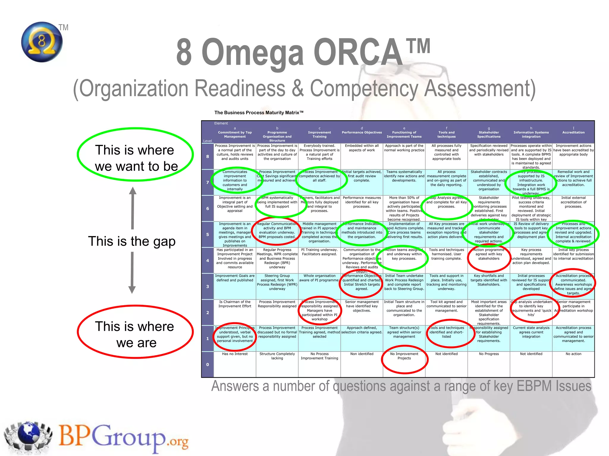 TM



                       8 Omega ORCA™
     (Organization Readiness & Competency Assessment)
                                The Business Process Maturity Matrix™
                                Copyright 2004 - The BPM Group - All Rights Reserved
                                Element
                                             a                             b                       c                         d                         e                        f                         g                          h                        I
                                  Commitment by Top                 Programme               Improvement            Performance Objectives      Functioning of               Tools and                Stakeholder           Information Systems          Accreditation
                                     Management                   Organisation and            Training                                       Improvement Teams             techniques               Specifications              integration
                        Level                                        Structure
                                Process Improvement is Process Improvement is     Everybody trained.                Embedded within all     Approach is part of the    All processes fully      Specification reviewed Processes operate within Improvement actions

       This is where     8
                                  a normal part of the

                                    and audits units
                                                         part of the day to day Process Improvement is
                                 culture, holds reviews activities and culture of
                                                            the organisation
                                                                                    a natural part of
                                                                                    Training efforts
                                                                                                                      aspects of work       normal working practice      measured and
                                                                                                                                                                        controlled with
                                                                                                                                                                       appropriate tools
                                                                                                                                                                                               and periodically revised and are supported by IS have been accredited by
                                                                                                                                                                                                   with stakeholders    tools. A complete BPMS
                                                                                                                                                                                                                         has been deployed and
                                                                                                                                                                                                                                                     appropriate body

                                                                                                                                                                                                                        is maintained to agreed
       we want to be                 Communicates
                                      improvement
                                                               Process Improvement       Process Improvement Initial targets achieved, Teams systematically
                                                              Cost Savings significant, competence achieved by   first audit review
                                                                                                                                                                     All process
                                                                                                                                      identify new actions and measurement complete
                                                                                                                                                                                                Stakeholder contracts
                                                                                                                                                                                                       established,
                                                                                                                                                                                                                                standards.
                                                                                                                                                                                                                               Key processes
                                                                                                                                                                                                                             supported by IS
                                                                                                                                                                                                                                                    Remedial work and
                                                                                                                                                                                                                                                 review of Improvement
                                     information to           measured and achieved            all staff.             complete.            developments.       and on-going as part of            communicated and            infrastructure.     actions to achieve full
                         7           customers and                                                                                                               the daily reporting.                understood by           Integration work          accreditation.
                                        internally                                                                                                                                                     organisation      towards a full BPMS is
                                                                                                                                                                                                                                underway.
                                   Improvement is an            BPM systematically   Trainers, facilitators and Performance measures      More than 50% of          Gap Analysis agreed                Stakeholder       Pilot testing underway,      Initial external
                                     integral part of         being implemented with Mentors fully deployed      identified for all key   organisation have       and complete for all Key            requirements            success criteria        accreditation of
                                  Objective setting and            full IS support        and integral to             processes.         actively participated           processes.              monitoring processes         monitored and              processes.
                         6              appraisal                                           processes.                                  within teams. Positive                                     established. First        reviewed. Initial
                                                                                                                                          results of Projects                                   deliveries against key deployment of strategic
                                                                                                                                         become recognised.                                            stakeholder          IS tools within key
                                   Improvement is an    Regular Communication             Middle management     Performance Indicators    Implementation of        All Key processes are       Initial work underway to IS Review of delivery          Processes and
                                     agenda item in        activity and BPM             trained in PI approach.    and maintenance     Rapid Actions complete. measured and tracked,                  communicate          tools to support key    Improvement actions
                                   meetings, manager     evaluation underway.           Training in techniques methods introduced into   Core process teams       exception reporting and              stakeholder        processes and agree     revised and upgraded.
                         5         gives meetings and    BPM proposals costed.           completed across the      the organisation.    delivering first results. action plans delivered.          requirements and          deployment plan       Internal accreditation

      This is the gap                  publishes on
                                      Improvements
                                 Has participated in an    Regular Progress
                                                                                             organisation.

                                                                                        PI Training underway.
                                                                                                      Communication to the     Action teams assigned    Tools and techniques
                                                                                                                                                                                                    required actions.

                                                                                                                                                                                                 Action programme                Key process
                                                                                                                                                                                                                                                   complete & reviewed.

                                                                                                                                                                                                                                                     Initial key process
                                  Improvement Project Meetings, WPR complete            Facilitators assigned.
                                                                                                          organisation of       and underway within       harmonised. User                        agreed with key               requirements      identified for submission
                                  Involved in progress   and Business Process                        Performance objectives        key processes.        training complete.                         stakeholders          understood, agreed and to internal accreditation
                         4       and commits available      Redesign (BPR)                           underway. Performance                                                                                                 action plan developed.
                                         resource              underway                                Reviews and audits
                                                                                                               begun.
                                Improvement Goals are      Steering Group       Whole organisation   Performance Objectives Initial Team undertake      Tools and support in                      Key shortfalls and          Initial processes    Accreditation process
                                 defined and published   assigned, first Work aware of PI programme. quantified and charted. Work Process Redesign       place. Initially use,                  targets identified with   reviewed for IS support     communicated.
                                                       Process Redesign (WPR)                         Initial Stretch targets   and complete report   tracking and monitoring                       Stakeholders.            and specifications    Awareness workshops
                         3                                    underway                                        agreed.         back to Steering Group.        underway.                                                           developed        define issues and agree
                                                                                                                                                                                                                                                           targets.

                                    Is Chairman of the         Process Improvement       Process Improvement        Senior management       Initial Team structure in   Tool kit agreed and     Most important areas Gap analysis undertaken Senior management
                                   Improvement Effort         Responsibility assigned   responsibility assigned.    have identified key              place and        communicated to senior      identified for the        to identify key         participate in
                                                                                            Managers have               objectives.           communicated to the         management.             establishment of     requirements and 'quick Accreditation workshop
                         2                                                               participated within PI                                    organisation.                                     Stakeholder                  hits'
                                                                                               workshop                                                                                              specification


       This is where            Improvement Principles Process Improvement
                                  understood, verbal
                                 support given, but no responsibility assigned
                                                                                Process Improvement

                                                                                       selected
                                                                                                          Approach defined,
                                                       discussed but no formal Training agreed, method selection criteria agreed.
                                                                                                                                              Team structure(s)
                                                                                                                                             agreed within senior
                                                                                                                                                management
                                                                                                                                                                      Tools and techniques
                                                                                                                                                                      identified and short-
                                                                                                                                                                               listed
                                                                                                                                                                                                    requirements.
                                                                                                                                                                                               Responsibility assigned Current state analysis
                                                                                                                                                                                                   for establishing
                                                                                                                                                                                                     Stakeholder
                                                                                                                                                                                                                            agrees current
                                                                                                                                                                                                                              integration
                                                                                                                                                                                                                                                Accreditation process
                                                                                                                                                                                                                                                     agreed and
                                                                                                                                                                                                                                               communicated to senior
                         1
          we are                 personal involvement                                                                                                                                               requirements.                                  management.


                                     Has no Interest            Structure Completely         No Process                Non identified          No Improvement            Not identified              No Progress               Not identified             No action
                                                                       lacking          Improvement Training                                       Projects

                         0




                             Answers a number of questions against a range of key EBPM Issues
                                Copyright 2004 - The BPM Group - All Rights Reserved
 