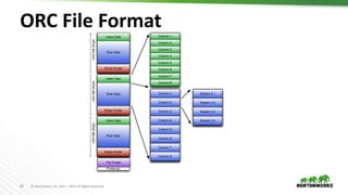 20 © Hortonworks Inc. 2011 – 2019. All Rights Reserved
ORC File Format
File Footer
Postscript
Index Data
Row Data
Stripe Footer
~200MBStripe
Index Data
Row Data
Stripe Footer
~200MBStripe
Index Data
Row Data
Stripe Footer
~200MBStripe Column 1
Column 2
Column 7
Column 8
Column 3
Column 6
Column 4
Column 5
Column 1
Column 2
Column 7
Column 8
Column 3
Column 6
Column 4
Column 5
Stream 2.1
Stream 2.2
Stream 2.3
Stream 2.4
 