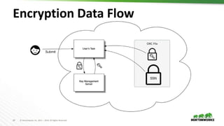 24 © Hortonworks Inc. 2011 – 2019. All Rights Reserved
Encryption Data Flow
 