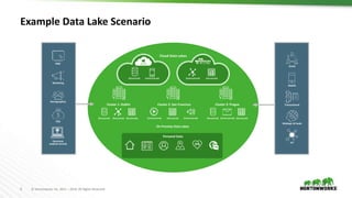 4 © Hortonworks Inc. 2011 – 2019. All Rights Reserved
Example Data Lake Scenario
Marketing
Demographics
Electronic
medical records
CRM
POS
(Structured)(Structured) (Structured) (Structured) (Structured)
Cluster 1: Dublin Cluster 2: San Francisco
(Unstructured)(Unstructured)(Unstructured)
Cluster 3: Prague
(Structured)
On Premise Data Lakes
(Unstructured)(Structured) (Unstructured) (Structured)
Cloud Data Lakes
Social
Weblogs & Feeds
Transactional
Mobile
IoT
Personal Data
 
