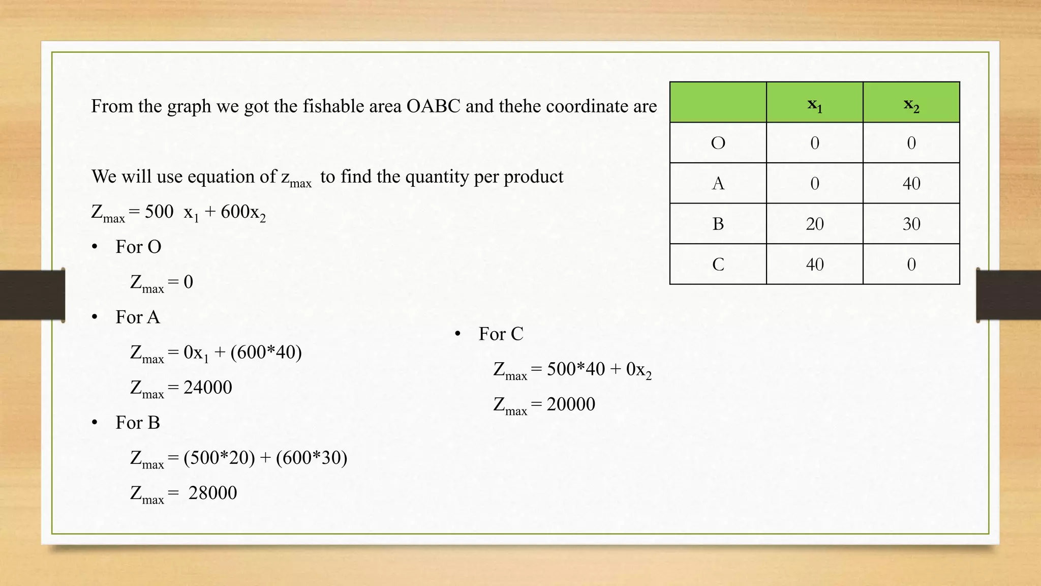 From the graph we got the fishable area OABC and thehe coordinate are
We will use equation of zmax to find the quantity per product
Zmax = 500 x1 + 600x2
• For O
Zmax = 0
• For A
Zmax = 0x1 + (600*40)
Zmax = 24000
• For B
Zmax = (500*20) + (600*30)
Zmax = 28000
x1 x2
O 0 0
A 0 40
B 20 30
C 40 0
• For C
Zmax = 500*40 + 0x2
Zmax = 20000
 