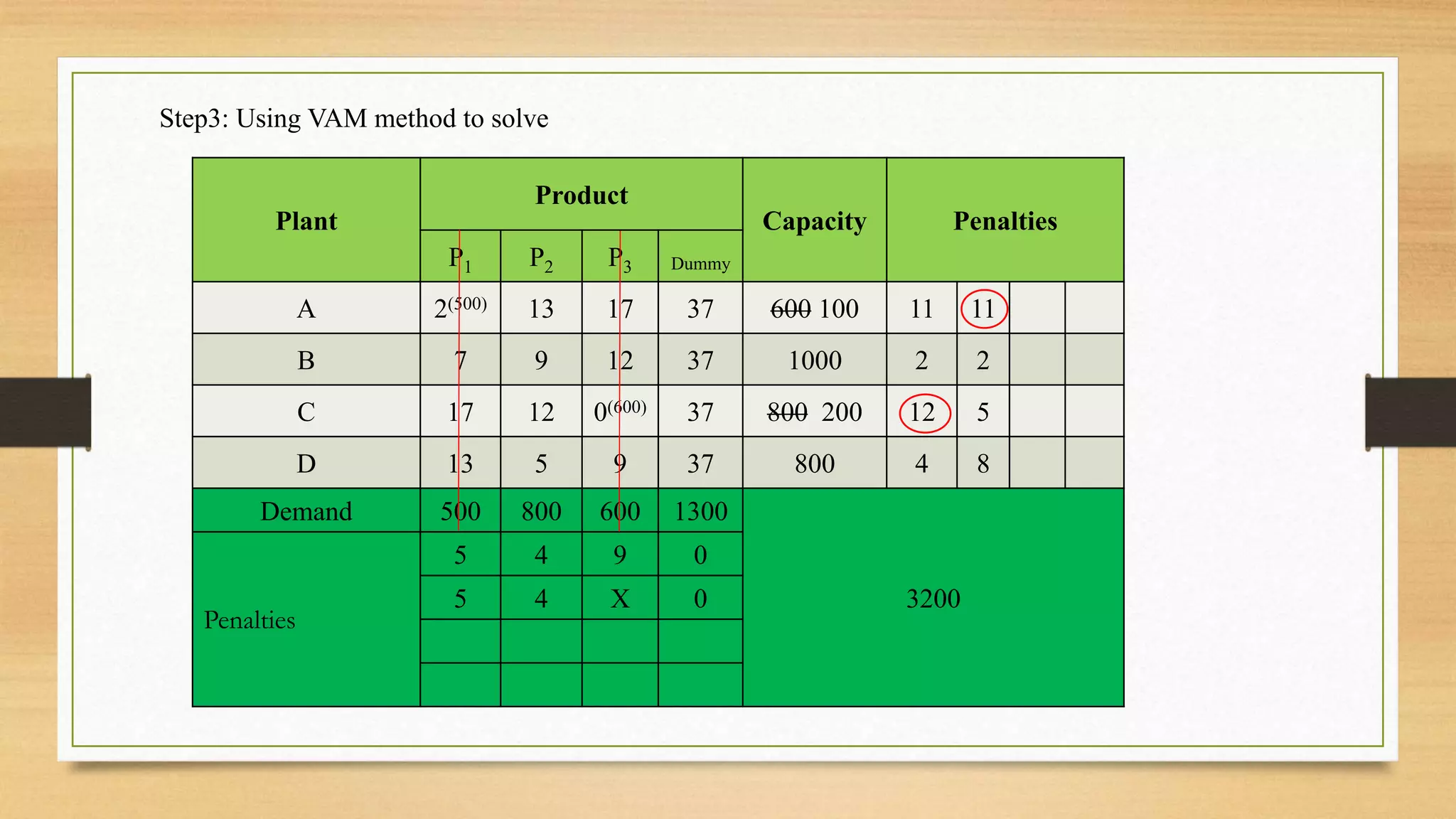 Step3: Using VAM method to solve
Plant
Product
Capacity Penalties
P1 P2 P3 Dummy
A 2(500) 13 17 37 600 100 11 11
B 7 9 12 37 1000 2 2
C 17 12 0(600) 37 800 200 12 5
D 13 5 9 37 800 4 8
Demand 500 800 600 1300
3200
Penalties
5 4 9 0
5 4 X 0
 