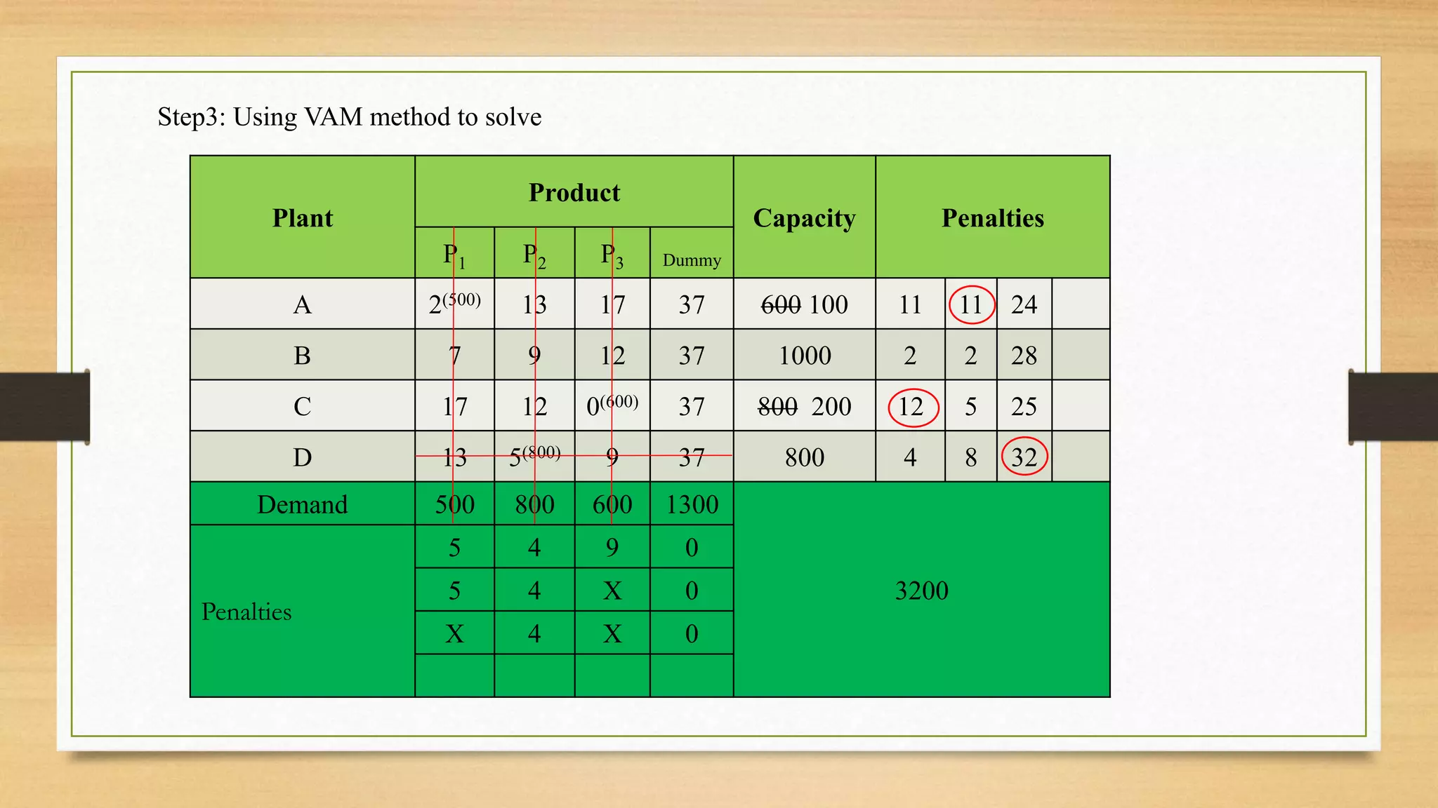 Step3: Using VAM method to solve
Plant
Product
Capacity Penalties
P1 P2 P3 Dummy
A 2(500) 13 17 37 600 100 11 11 24
B 7 9 12 37 1000 2 2 28
C 17 12 0(600) 37 800 200 12 5 25
D 13 5(800) 9 37 800 4 8 32
Demand 500 800 600 1300
3200
Penalties
5 4 9 0
5 4 X 0
X 4 X 0
 