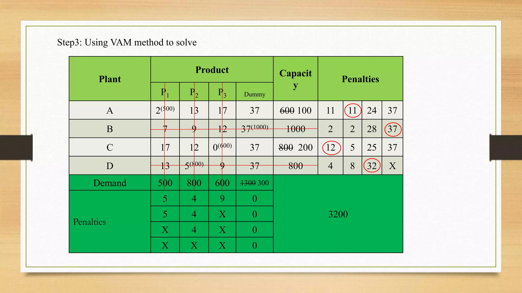 Step3: Using VAM method to solve
Plant
Product Capacit
y
Penalties
P1 P2 P3 Dummy
A 2(500) 13 17 37 600 100 11 11 24 37
B 7 9 12 37(1000) 1000 2 2 28 37
C 17 12 0(600) 37 800 200 12 5 25 37
D 13 5(800) 9 37 800 4 8 32 X
Demand 500 800 600 1300 300
3200
Penalties
5 4 9 0
5 4 X 0
X 4 X 0
X X X 0
 