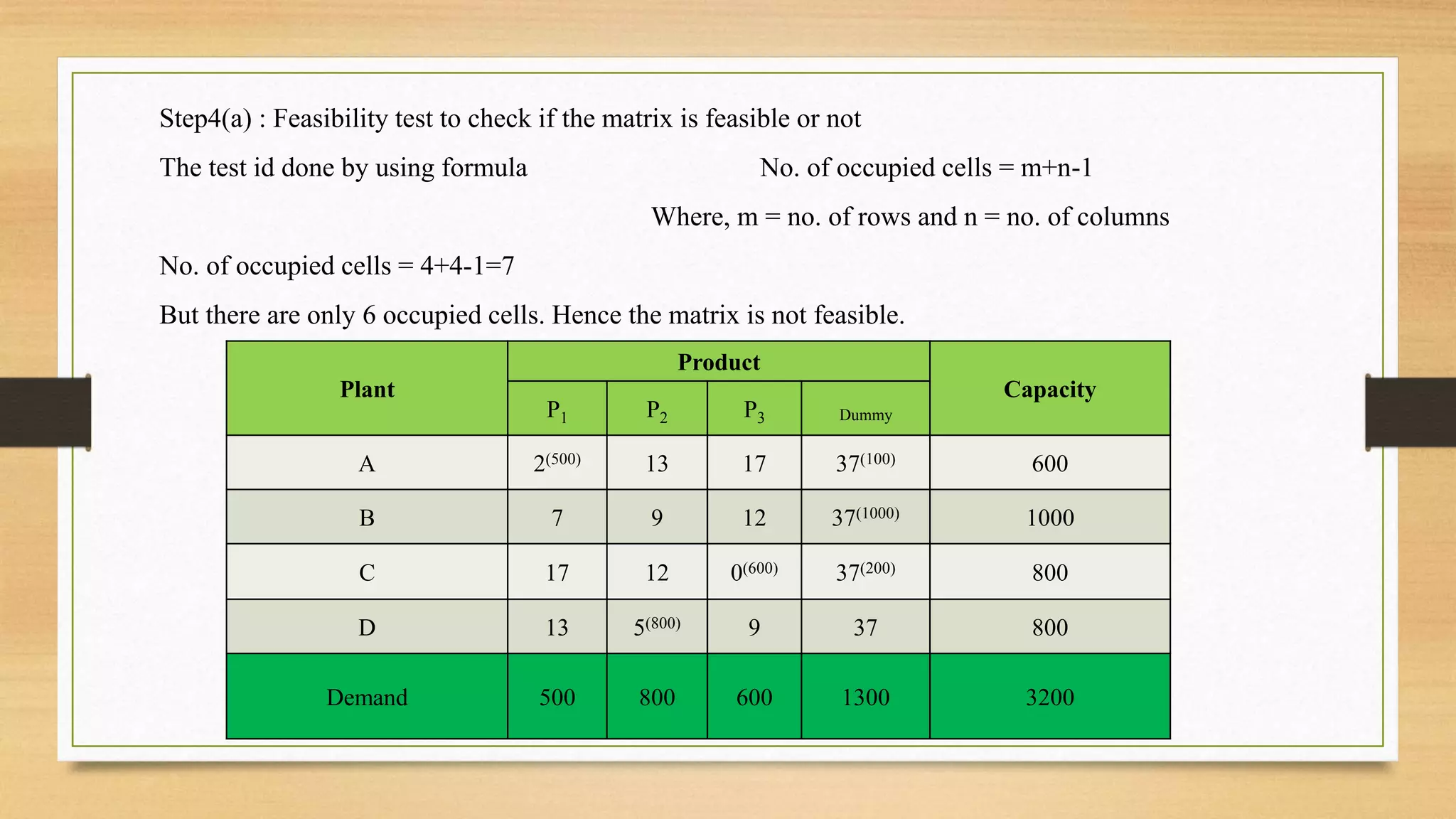 Step4(a) : Feasibility test to check if the matrix is feasible or not
The test id done by using formula No. of occupied cells = m+n-1
Where, m = no. of rows and n = no. of columns
No. of occupied cells = 4+4-1=7
But there are only 6 occupied cells. Hence the matrix is not feasible.
Plant
Product
Capacity
P1 P2 P3 Dummy
A 2(500) 13 17 37(100) 600
B 7 9 12 37(1000) 1000
C 17 12 0(600) 37(200) 800
D 13 5(800) 9 37 800
Demand 500 800 600 1300 3200
 