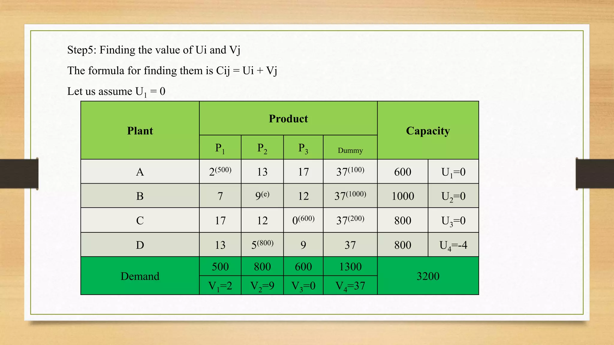 Step5: Finding the value of Ui and Vj
The formula for finding them is Cij = Ui + Vj
Let us assume U1 = 0
Plant
Product
Capacity
P1 P2 P3 Dummy
A 2(500) 13 17 37(100) 600 U1=0
B 7 9(e) 12 37(1000) 1000 U2=0
C 17 12 0(600) 37(200) 800 U3=0
D 13 5(800) 9 37 800 U4=-4
Demand
500 800 600 1300
3200
V1=2 V2=9 V3=0 V4=37
 