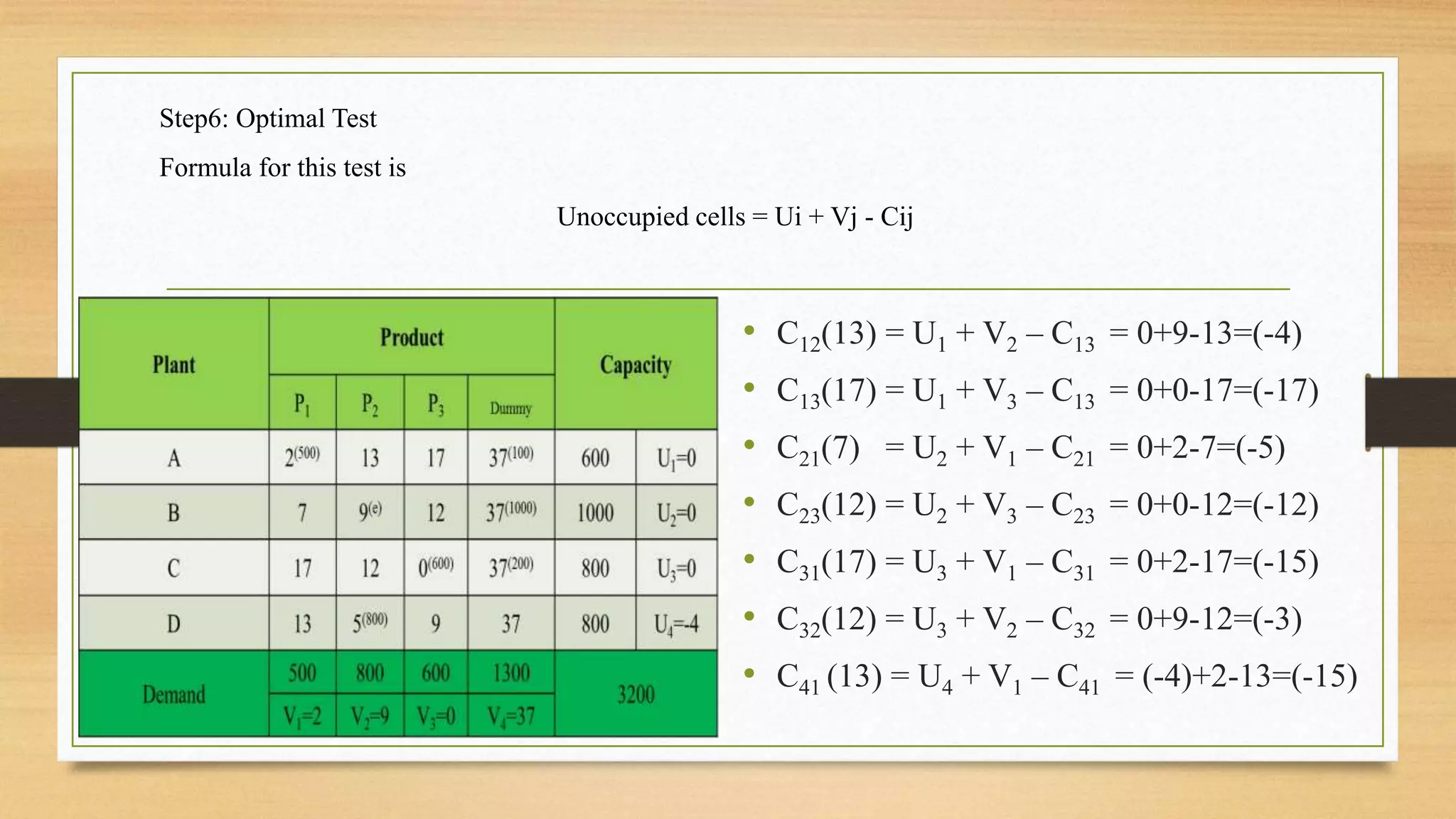 Step6: Optimal Test
Formula for this test is
Unoccupied cells = Ui + Vj - Cij
• C12(13) = U1 + V2 – C13 = 0+9-13=(-4)
• C13(17) = U1 + V3 – C13 = 0+0-17=(-17)
• C21(7) = U2 + V1 – C21 = 0+2-7=(-5)
• C23(12) = U2 + V3 – C23 = 0+0-12=(-12)
• C31(17) = U3 + V1 – C31 = 0+2-17=(-15)
• C32(12) = U3 + V2 – C32 = 0+9-12=(-3)
• C41 (13) = U4 + V1 – C41 = (-4)+2-13=(-15)
 