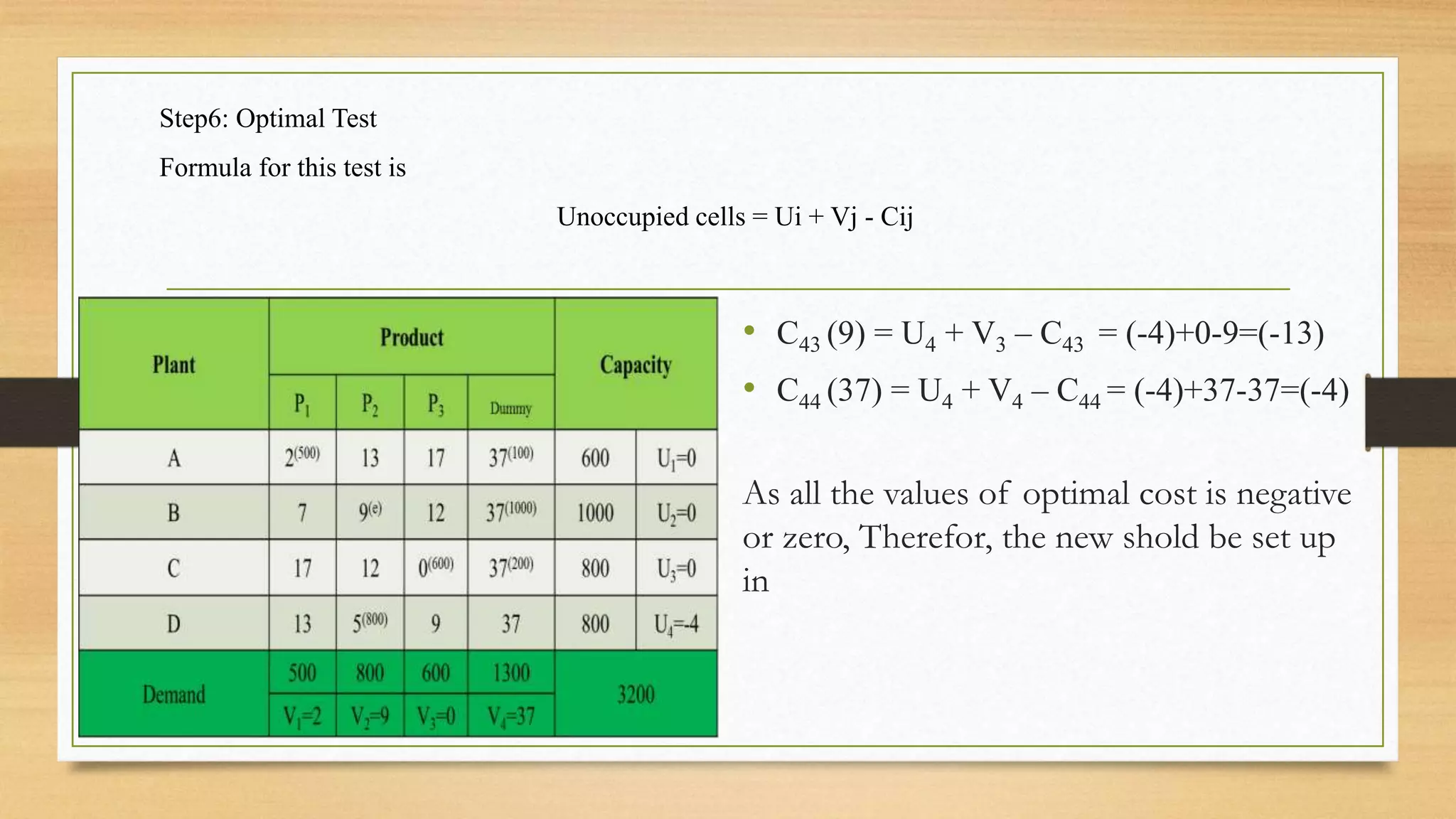 Step6: Optimal Test
Formula for this test is
Unoccupied cells = Ui + Vj - Cij
• C43 (9) = U4 + V3 – C43 = (-4)+0-9=(-13)
• C44 (37) = U4 + V4 – C44 = (-4)+37-37=(-4)
As all the values of optimal cost is negative
or zero, Therefor, the new shold be set up
in
 