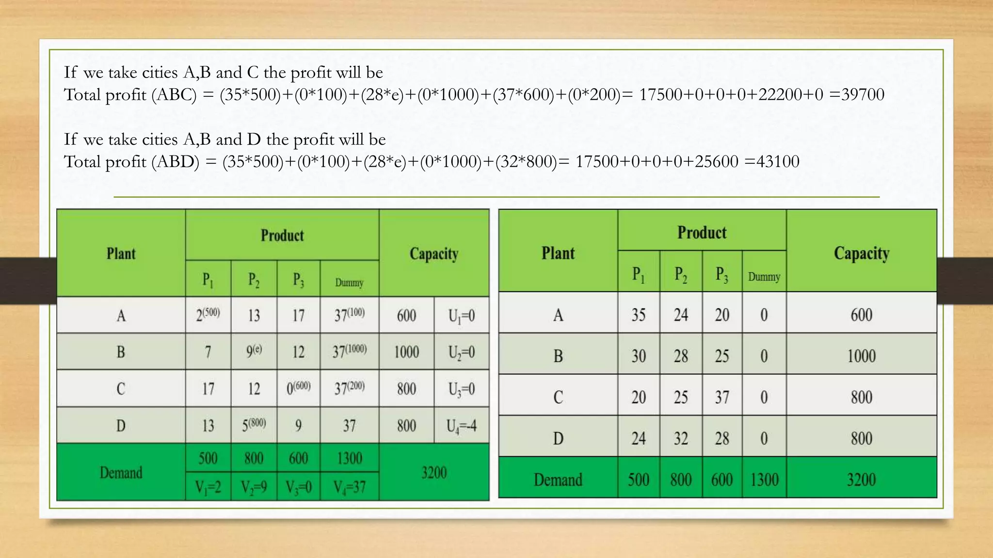 If we take cities A,B and C the profit will be
Total profit (ABC) = (35*500)+(0*100)+(28*e)+(0*1000)+(37*600)+(0*200)= 17500+0+0+0+22200+0 =39700
If we take cities A,B and D the profit will be
Total profit (ABD) = (35*500)+(0*100)+(28*e)+(0*1000)+(32*800)= 17500+0+0+0+25600 =43100
 