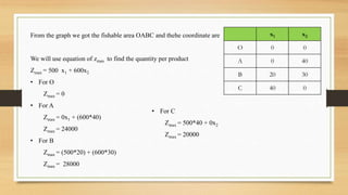 From the graph we got the fishable area OABC and thehe coordinate are
We will use equation of zmax to find the quantity per product
Zmax = 500 x1 + 600x2
• For O
Zmax = 0
• For A
Zmax = 0x1 + (600*40)
Zmax = 24000
• For B
Zmax = (500*20) + (600*30)
Zmax = 28000
x1 x2
O 0 0
A 0 40
B 20 30
C 40 0
• For C
Zmax = 500*40 + 0x2
Zmax = 20000
 