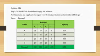 Solution Q2)
Step1: To check if the demand and supply are balanced
As the demand and supply are not equal we will introduce dummy column in the table to get
Supply = Demand
Plant
Product
Capacity
P1 P2 P3 Dummy
A 35 24 20 0 600
B 30 28 25 0 1000
C 20 25 37 0 800
D 24 32 28 0 800
Demand 500 800 600 1300 3200
 