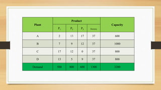 Plant
Product
Capacity
P1 P2 P3 Dummy
A 2 13 17 37 600
B 7 9 12 37 1000
C 17 12 0 37 800
D 13 5 9 37 800
Demand 500 800 600 1300 3200
 