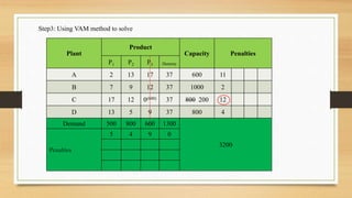 Step3: Using VAM method to solve
Plant
Product
Capacity Penalties
P1 P2 P3 Dummy
A 2 13 17 37 600 11
B 7 9 12 37 1000 2
C 17 12 0(600) 37 800 200 12
D 13 5 9 37 800 4
Demand 500 800 600 1300
3200
Penalties
5 4 9 0
 