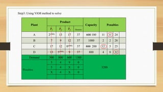 Step3: Using VAM method to solve
Plant
Product
Capacity Penalties
P1 P2 P3 Dummy
A 2(500) 13 17 37 600 100 11 11 24
B 7 9 12 37 1000 2 2 28
C 17 12 0(600) 37 800 200 12 5 25
D 13 5(800) 9 37 800 4 8 32
Demand 500 800 600 1300
3200
Penalties
5 4 9 0
5 4 X 0
X 4 X 0
 