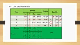 Step3: Using VAM method to solve
Plant
Product Capacit
y
Penalties
P1 P2 P3 Dummy
A 2(500) 13 17 37(100) 600 100 11 11 24 37
B 7 9 12 37(1000) 1000 2 2 28 37
C 17 12 0(600) 37(200) 800 200 12 5 25 37
D 13 5(800) 9 37 800 4 8 32 X
Demand 500 800 600 1300 300
3200
Penalties
5 4 9 0
5 4 X 0
X 4 X 0
X X X 0
 