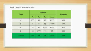 Step3: Using VAM method to solve
Plant
Product
Capacity
P1 P2 P3 Dummy
A 2(500) 13 17 37(100) 600
B 7 9 12 37(1000) 1000
C 17 12 0(600) 37(200) 800
D 13 5(800) 9 37 800
Demand 500 800 600 1300 3200
 