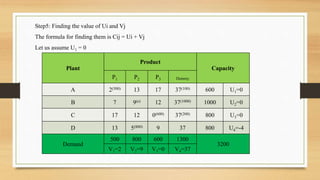 Step5: Finding the value of Ui and Vj
The formula for finding them is Cij = Ui + Vj
Let us assume U1 = 0
Plant
Product
Capacity
P1 P2 P3 Dummy
A 2(500) 13 17 37(100) 600 U1=0
B 7 9(e) 12 37(1000) 1000 U2=0
C 17 12 0(600) 37(200) 800 U3=0
D 13 5(800) 9 37 800 U4=-4
Demand
500 800 600 1300
3200
V1=2 V2=9 V3=0 V4=37
 