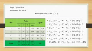 Step6: Optimal Test
Formula for this test is
Unoccupied cells = Ui + Vj - Cij
• C12(13) = U1 + V2 – C13 = 0+9-13=(-4)
• C13(17) = U1 + V3 – C13 = 0+0-17=(-17)
• C21(7) = U2 + V1 – C21 = 0+2-7=(-5)
• C23(12) = U2 + V3 – C23 = 0+0-12=(-12)
• C31(17) = U3 + V1 – C31 = 0+2-17=(-15)
• C32(12) = U3 + V2 – C32 = 0+9-12=(-3)
• C41 (13) = U4 + V1 – C41 = (-4)+2-13=(-15)
 