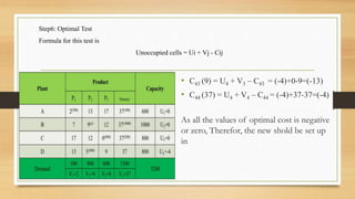 Step6: Optimal Test
Formula for this test is
Unoccupied cells = Ui + Vj - Cij
• C43 (9) = U4 + V3 – C43 = (-4)+0-9=(-13)
• C44 (37) = U4 + V4 – C44 = (-4)+37-37=(-4)
As all the values of optimal cost is negative
or zero, Therefor, the new shold be set up
in
 