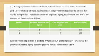 Product Platinum Required/unit
(gms)
Gold Required/unit
(gms)
Profit/Unit (Rs.)
A 2 3 500
B 4 2 600
Q1) A company manufactures two types of parts which use precious metals platinum &
gold. Due to shortage of these precious metals, the government regulates the amount that
may be used per day. The relevant data with respect to supply, requirements and profits are
summarized in the table as follows:
Daily allotment of platinum & gold are 160 gm and 120 gm respectively. How should the
company divide the supply of scarce precious metals. Formulate as a LPP.
 