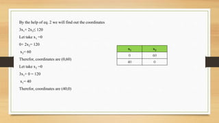 By the help of eq. 2 we will find out the coordinates
3x1+ 2x2≤ 120
Let take x1 =0
0+ 2x2= 120
x2= 60
Therefor, coordinates are (0,60)
Let take x2 =0
3x1+ 0 = 120
x1= 40
Therefor, coordinates are (40,0)
x1 x2
0 60
40 0
 