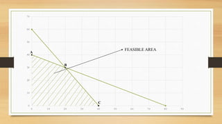 0
10
20
30
40
50
60
70
0 10 20 30 40 50 60 70 80 90
A
B
C
FEASIBLE AREA
 