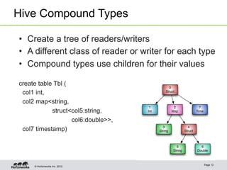 © Hortonworks Inc. 2012
Hive Compound Types
Page 12
0
Struct
4
Struct
3
String
1
Int
2
Map
7
Time
5
String
6
Double
 