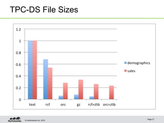 © Hortonworks Inc. 2012
TPC-DS File Sizes
Page 21
 